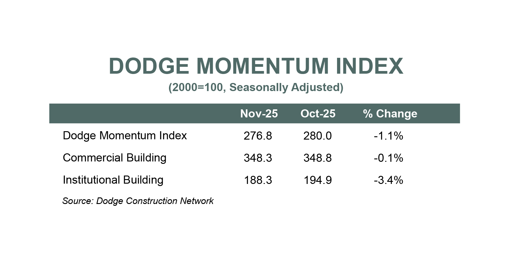 Dodge Momentum Index Nov 2025