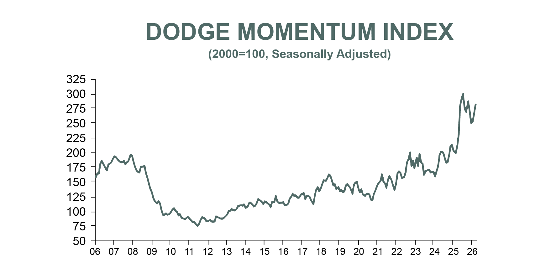 Dodge Momentum Index May 2026