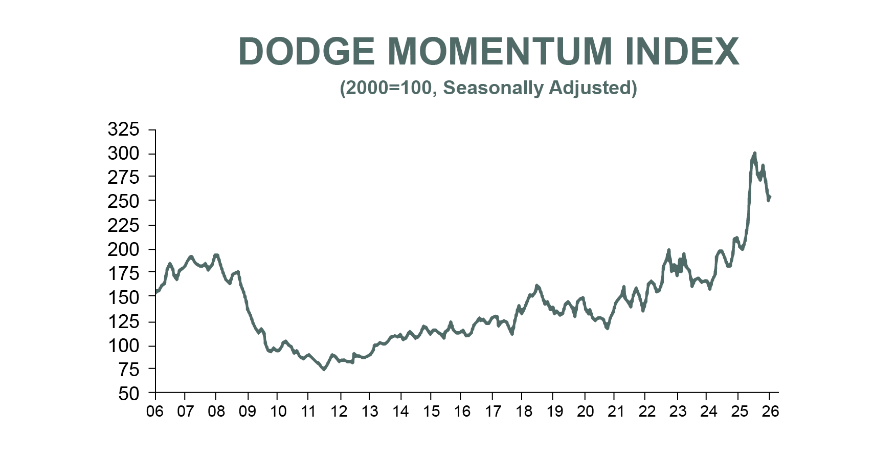 Dodge Momentum Index March 2026