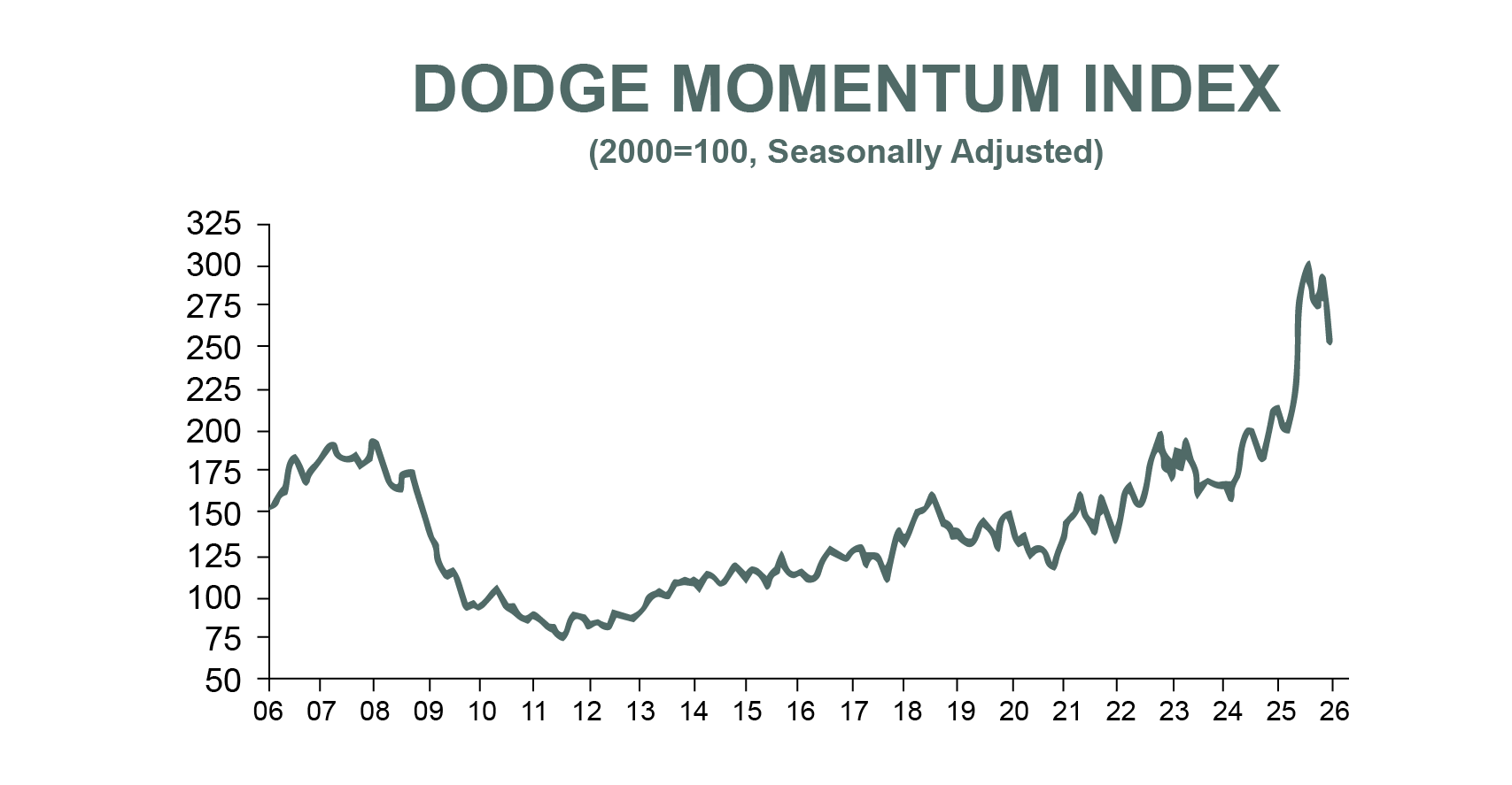 Dodge Momentum Index