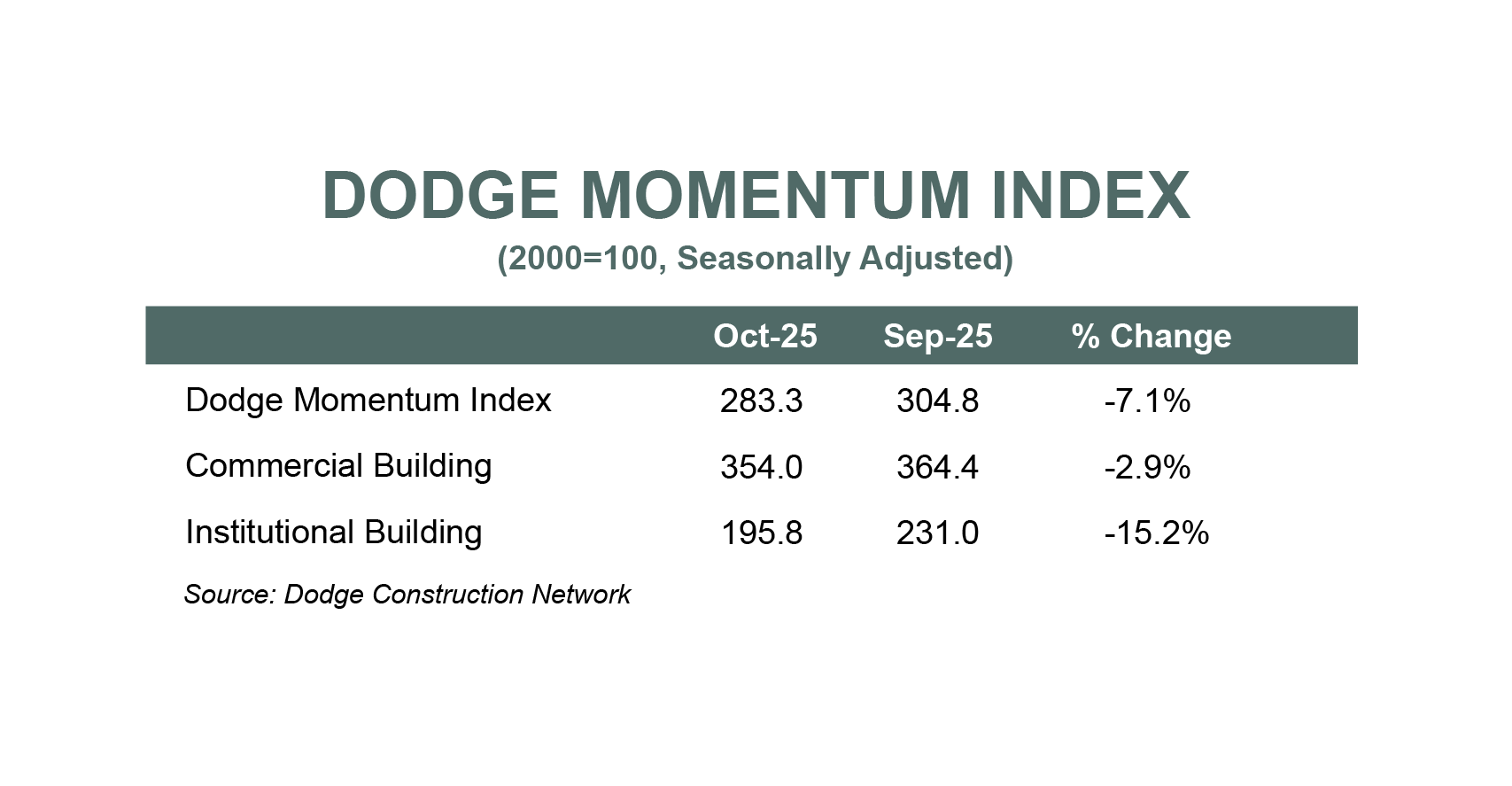 Dodge Momentum Index October 2025