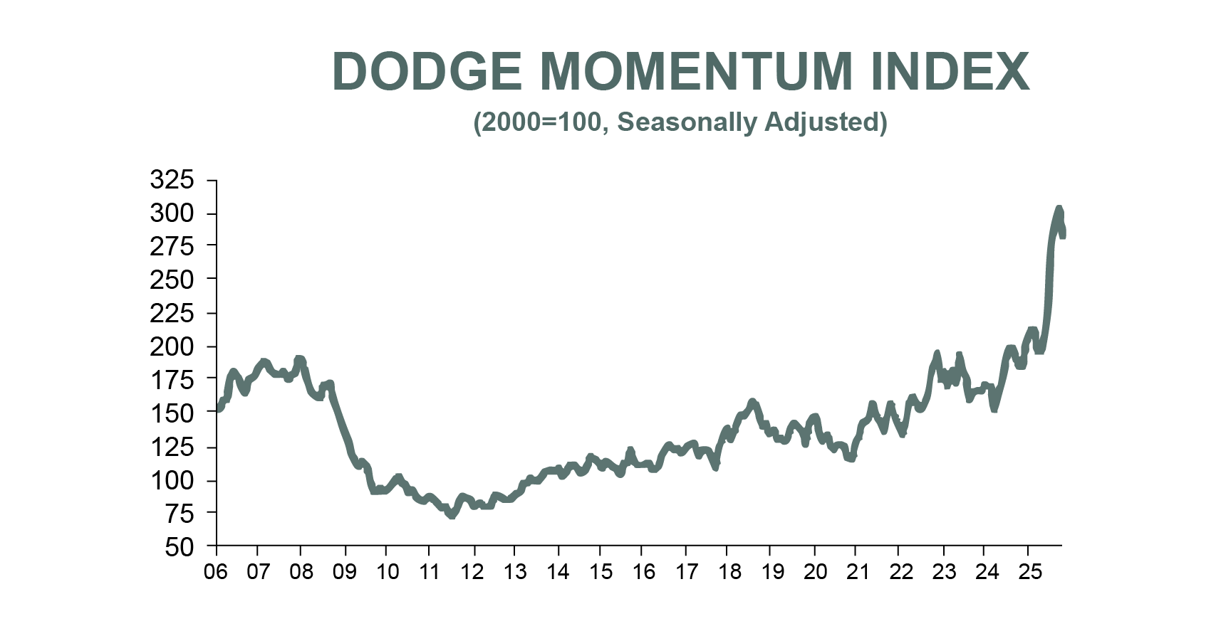 Dodge Momentum Index October 2025