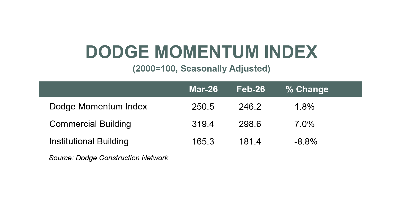 Dodge Momentum Index March 2026