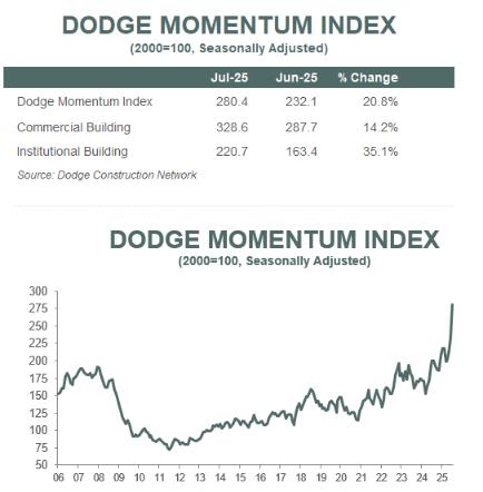 Dodge Momentum Index July 2025