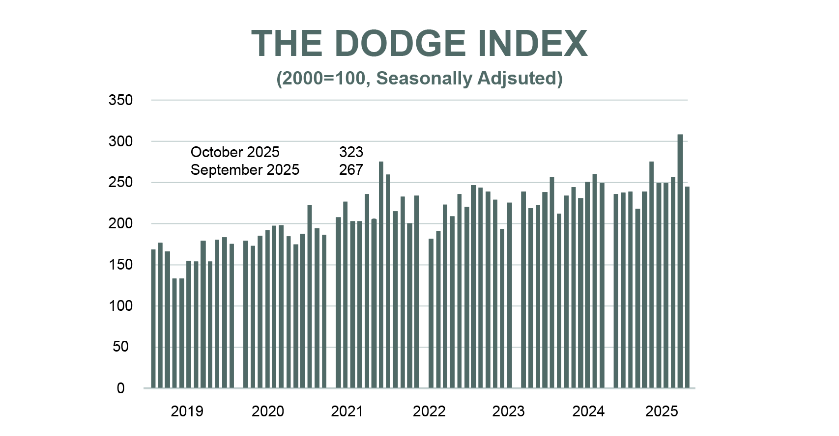 Dodge index January 2026