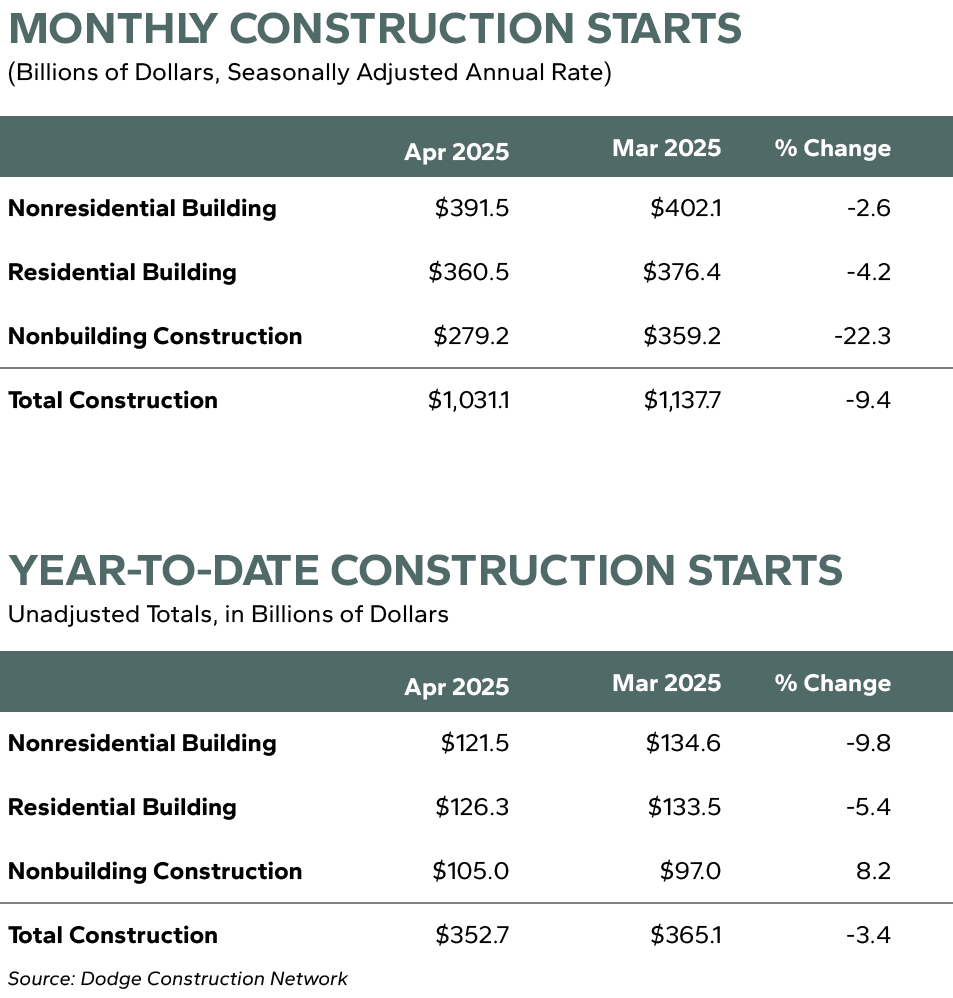 Dodge Construction Starts April 2025