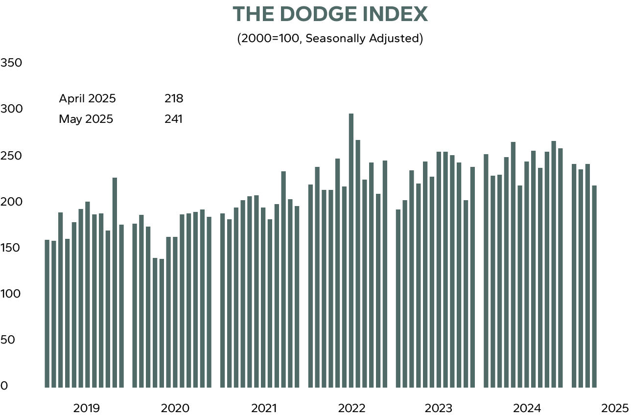 Dodge Construction Index April 2025