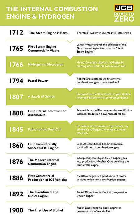 Figure 1. Timeline for the internal combustion engine and hydrogen