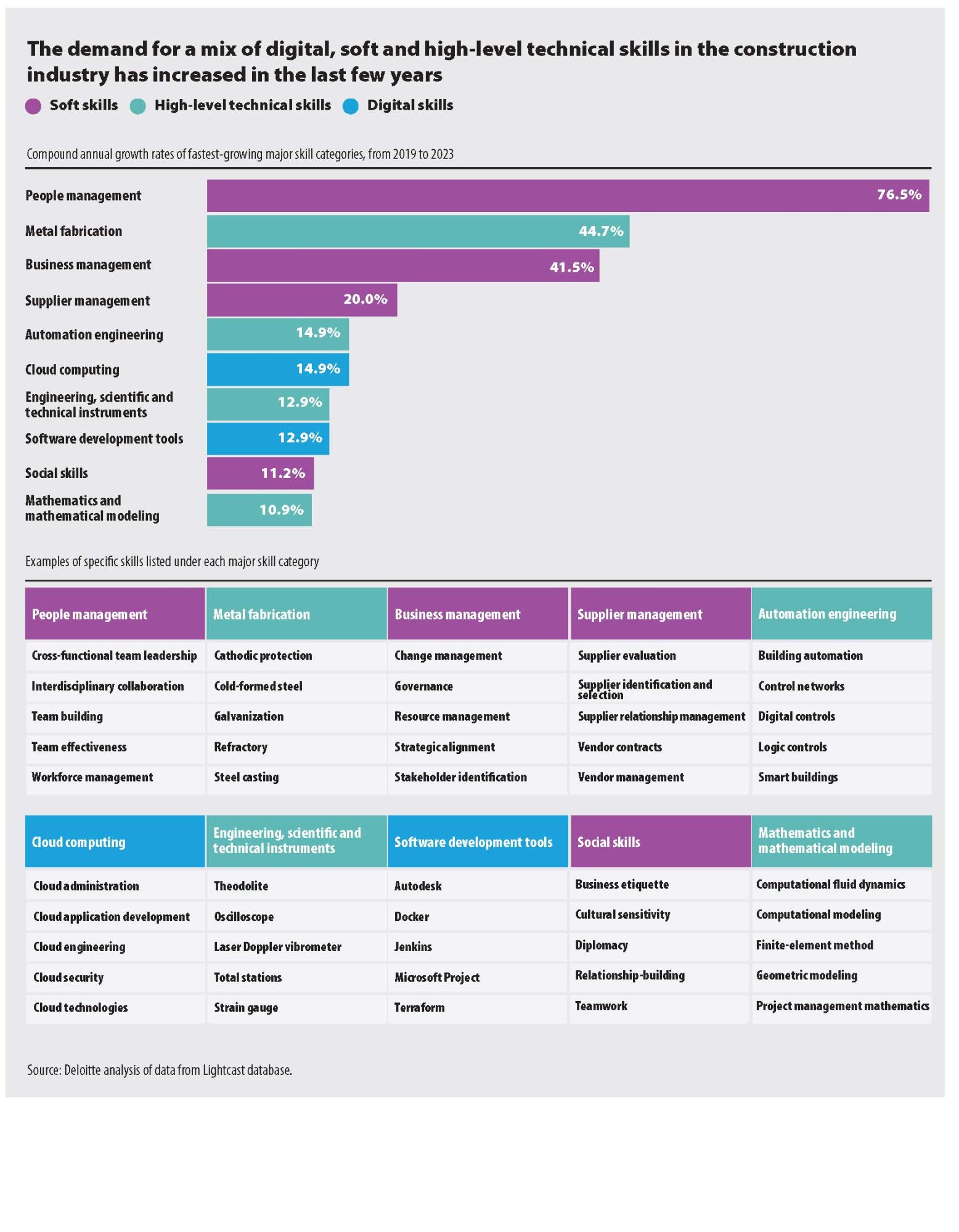 A combination of digital skills, soft skills and high-level technical skills show the fastest compound annual growth rates in construction between 2019 and 2023
