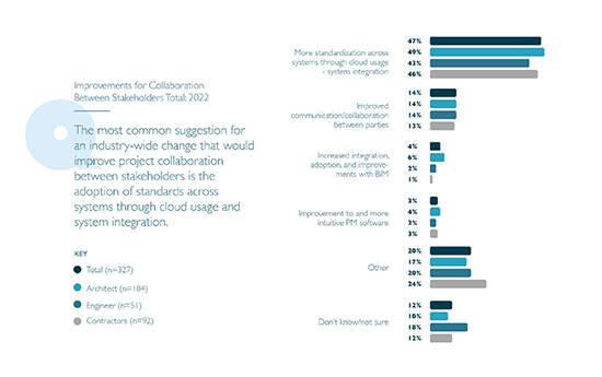 Figure 1. Improvements for collaboration between stakeholders