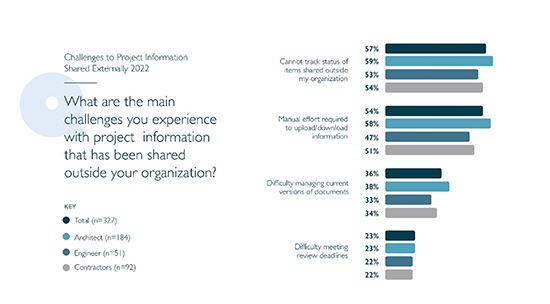 Figure 2. Challenges to project information shared externally