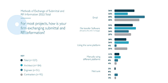 Figure 3. Methods of exchange submittal and RFI information