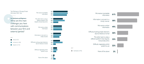 Figure 4. Top challenges to managing project information