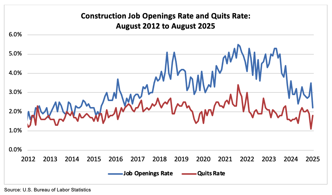 Construction Job Openings Rates & Quits Rates: Aug 2012 to Aug 2025