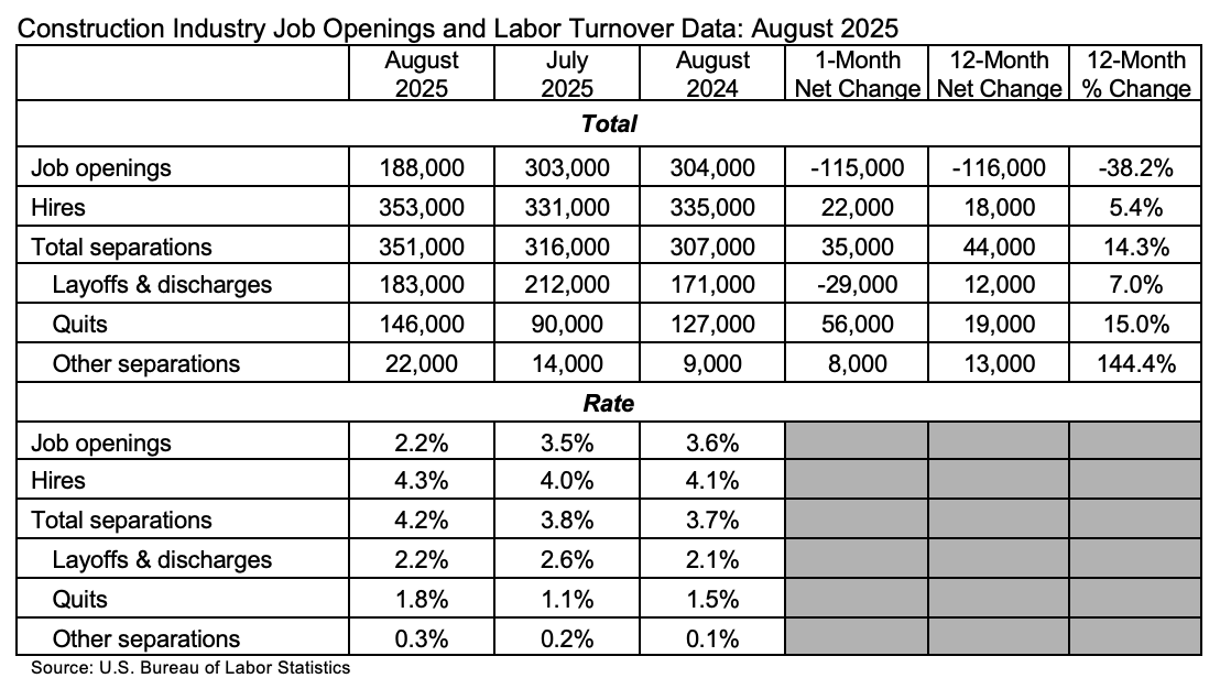 Construction Job Openings & Labor Turnover Date August 2025
