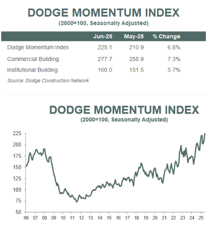 Dodge Momentum Index June 2025