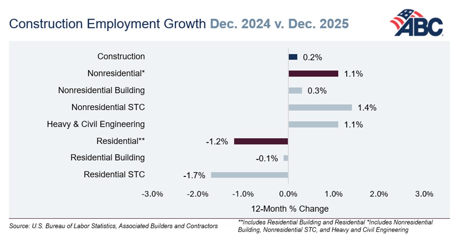 ABC construction employment growth December 2024 vs. December 2025