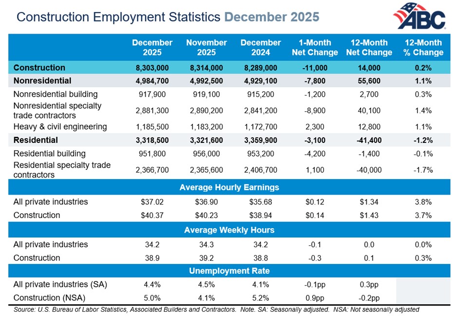 ABC construction employment statistics December 2025