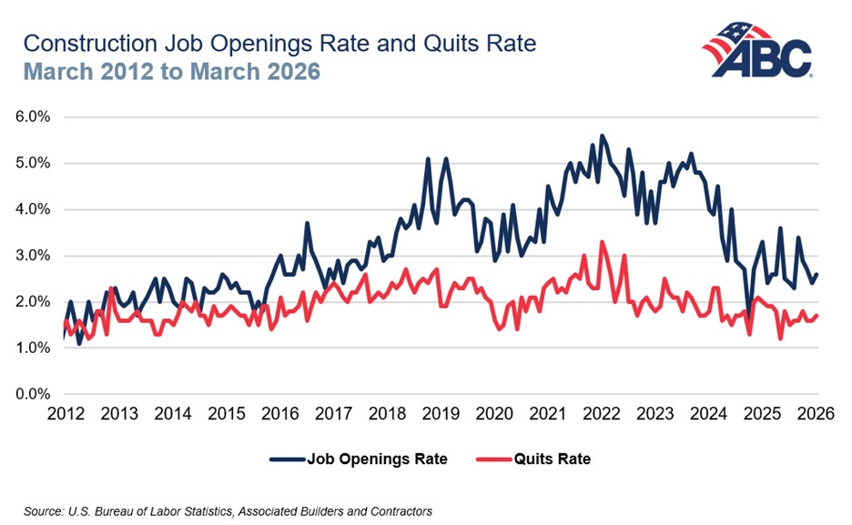 ABC Construction Job Openings & Quits Rate March 2012-2026