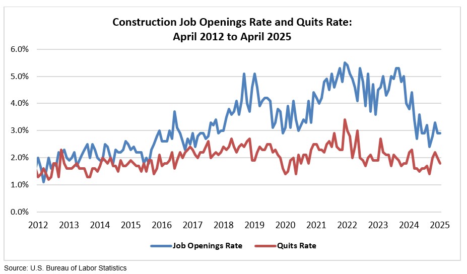 ABC Construction Job Opening Rate & Quits Rate: April 2012 to April 2025
