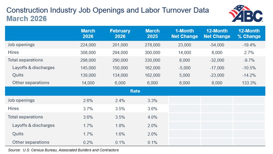 ABC Construction Job Openings March 2026