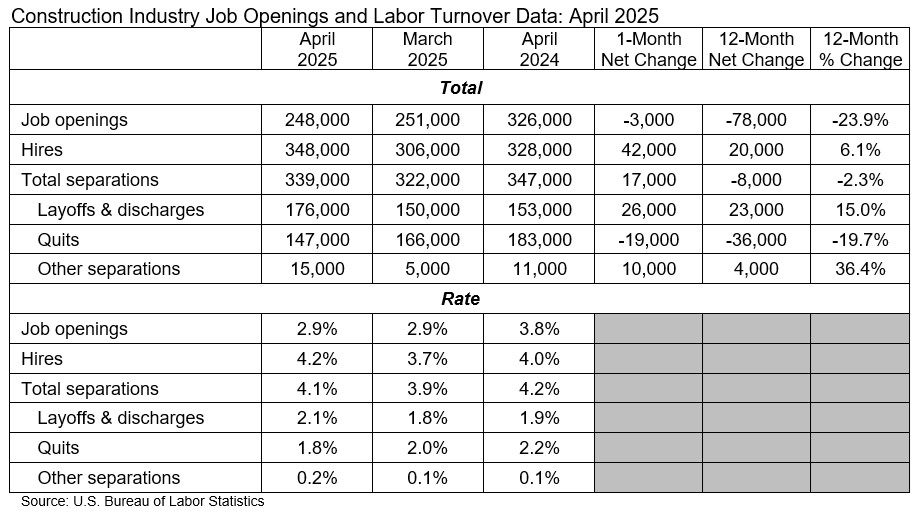 ABC Construction Job Openings & Labor Turnover April 2025