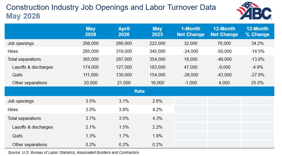 Construction Job Openings and Labor May 2026