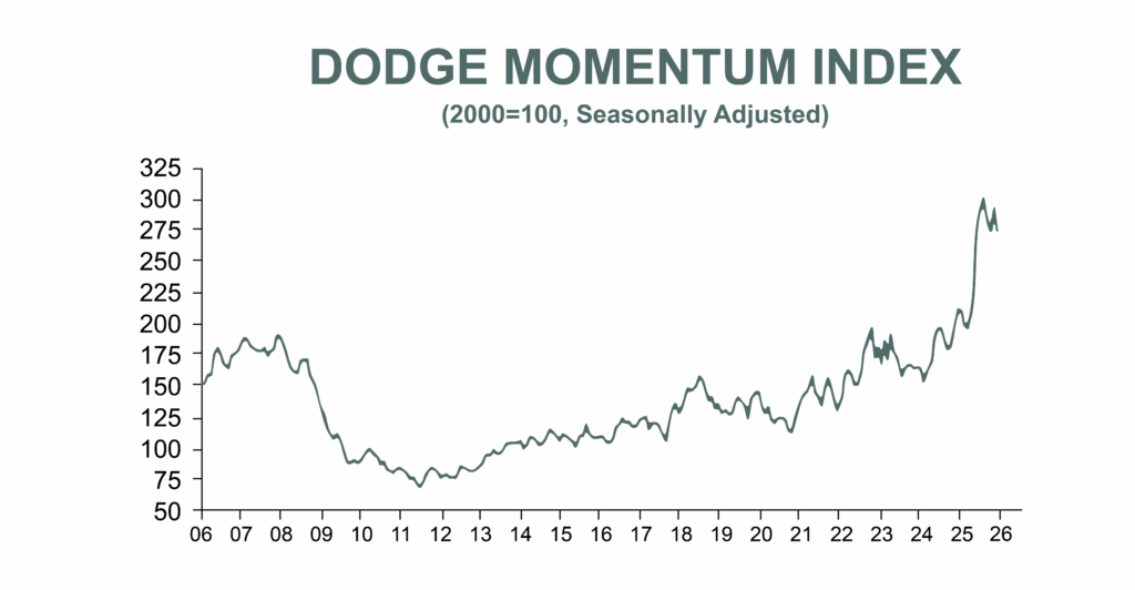 Dodge Momentum Index January 2026