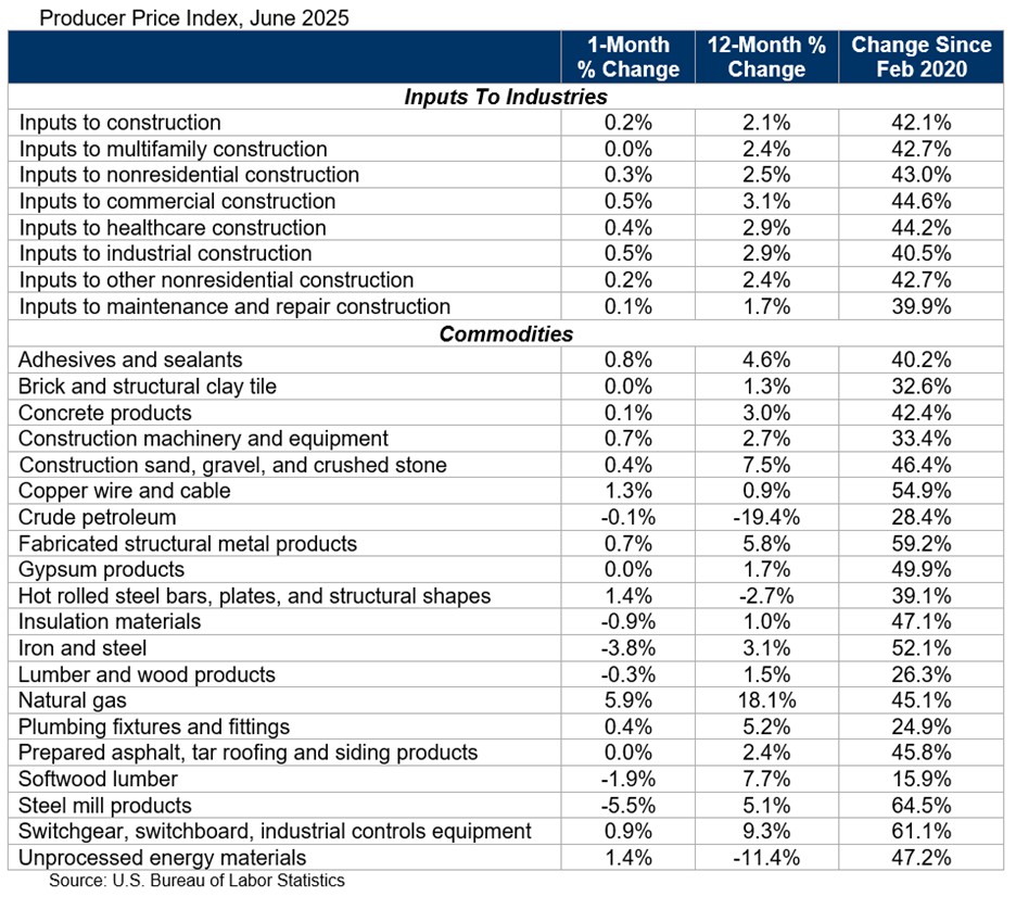 ABC Producer Price Index June 2025