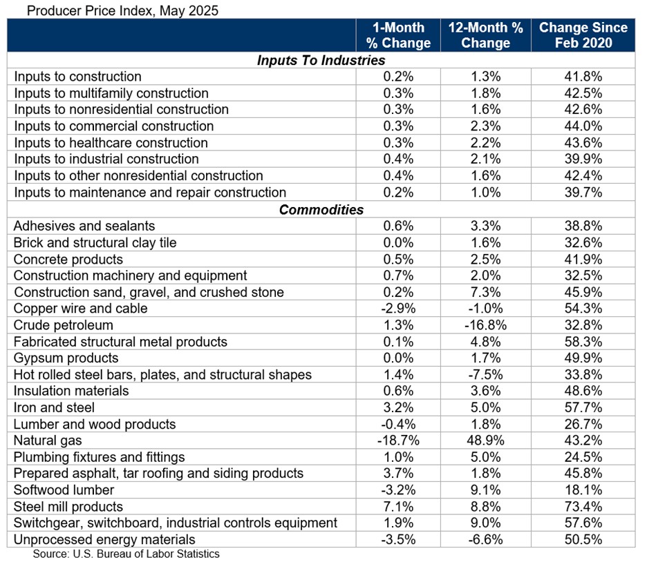 Producer Price Index May 2025