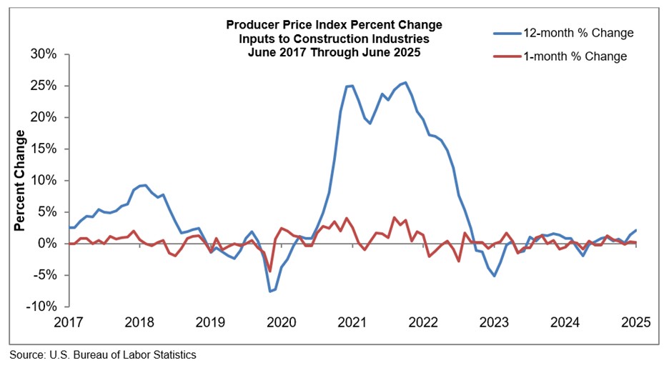 ABC Producer Price Index Percent Change June 2017 to June 2025