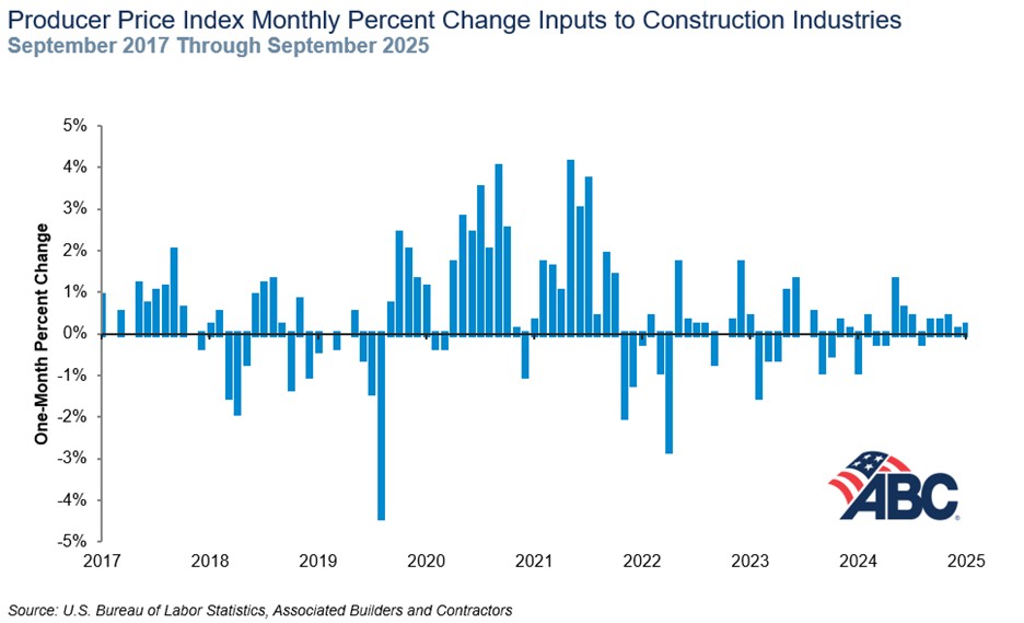 ABC Producer Price Index Monthly Percent Change September 2017-2025