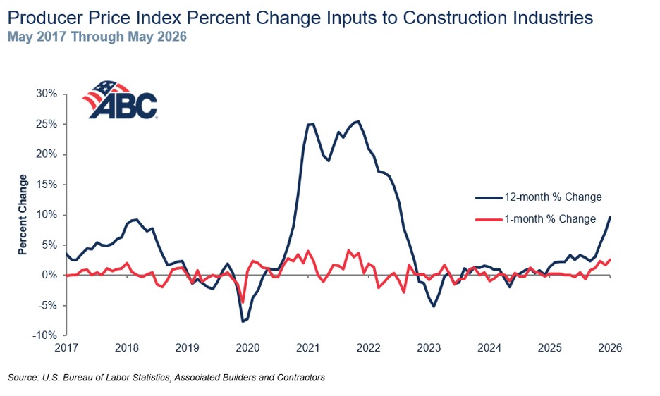 Producer Price Index Percent Change to Construction Industries