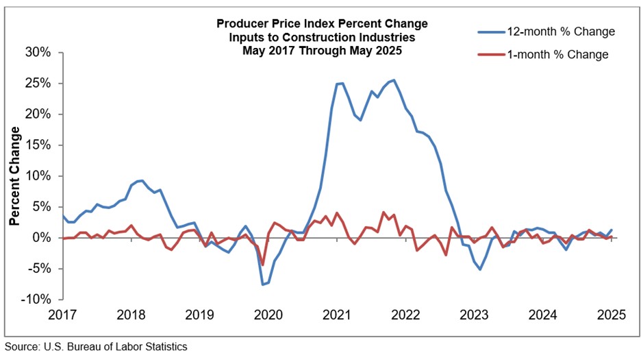 Producer Price Index Percent Change for Construction May 2025