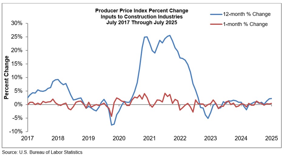 July Producer Price Index Percent Change