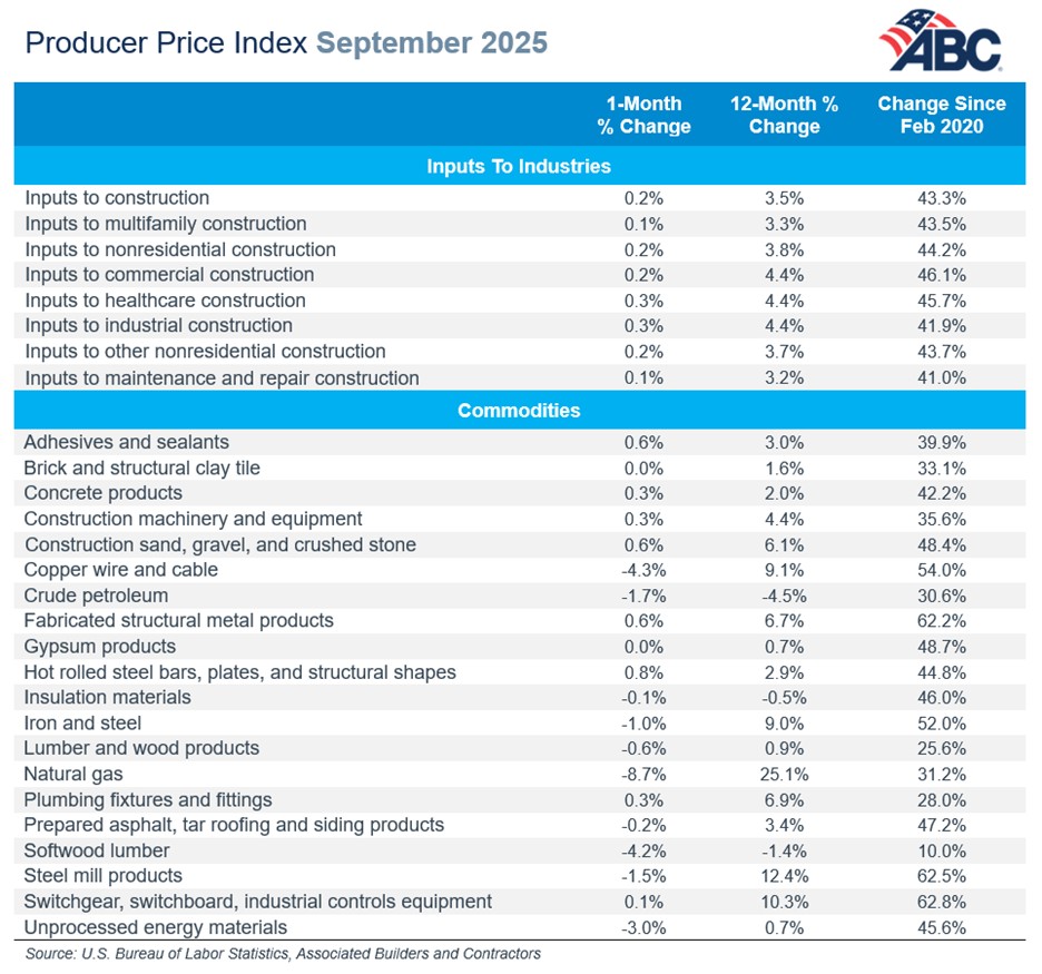 ABC Producer Price Index September 2025