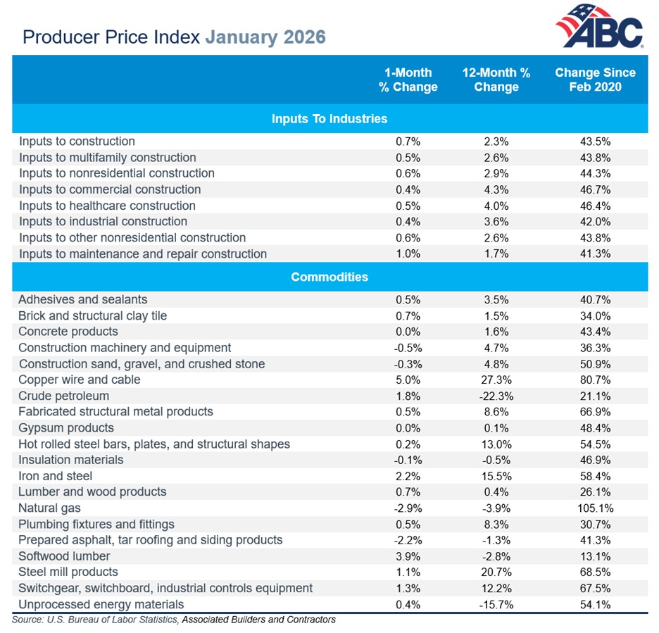 ABC Producer Price Index January 2026