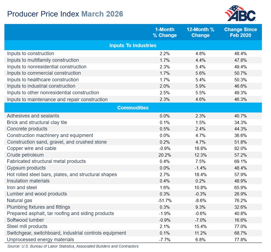 ABC Producer Price Index March 2026