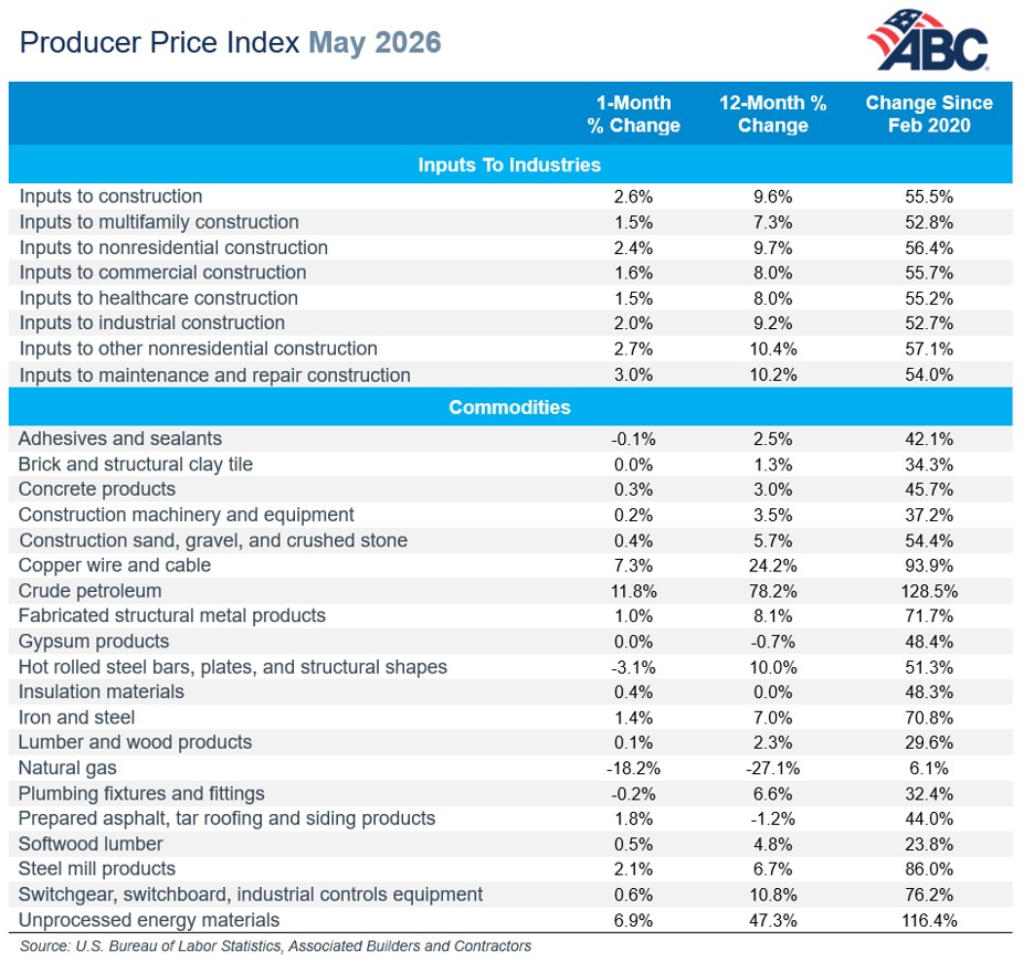 ABC Producer Price Index May 2026