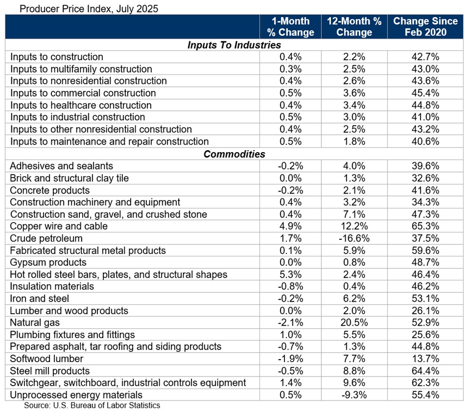 ABC Producer Price Index July 2025