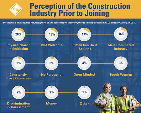 Figure 1. Perception of the construction industry prior to joining