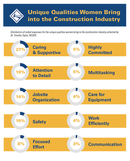 Figure 2. Unique qualities women bring to the construction industry