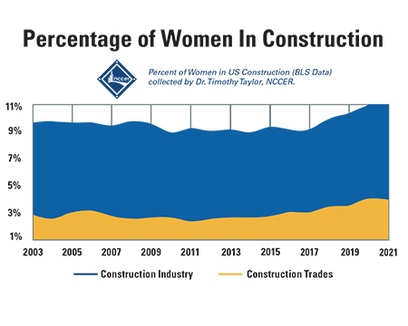 Figure 3. Percentage of women in construction