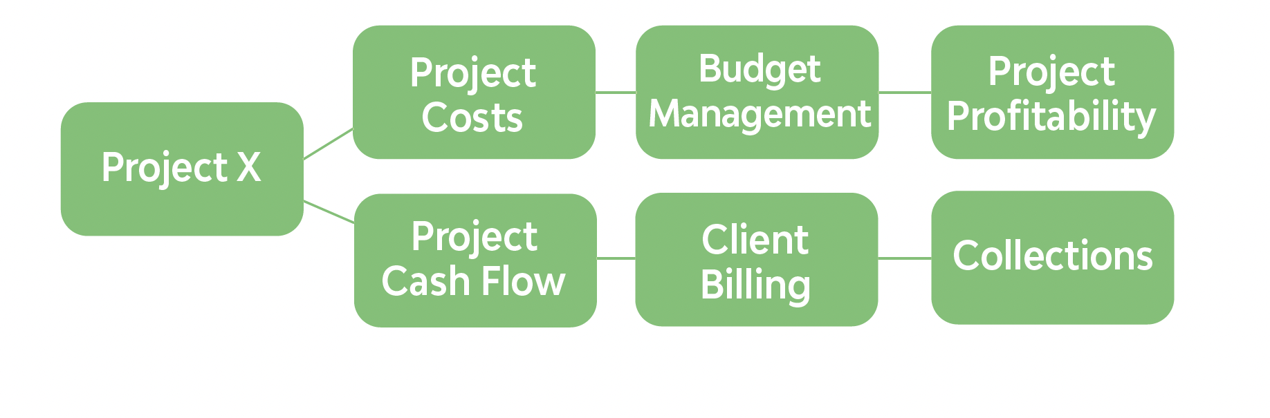 Chart showing financial management for construction projects