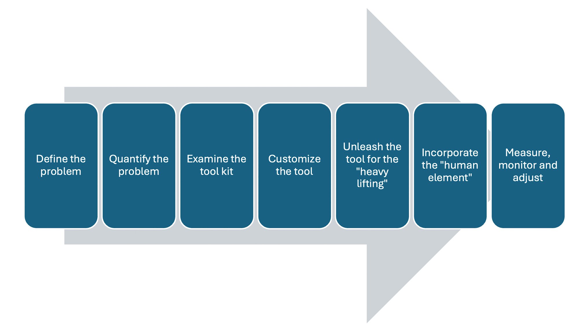AI incorporation strategy