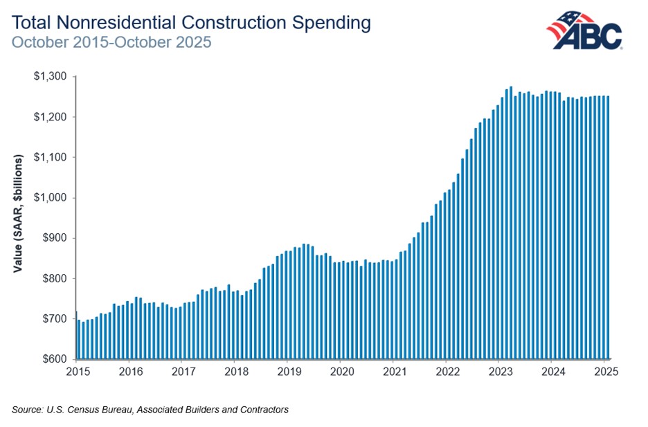 ABC total nonresidential construction spending October 2015-2025