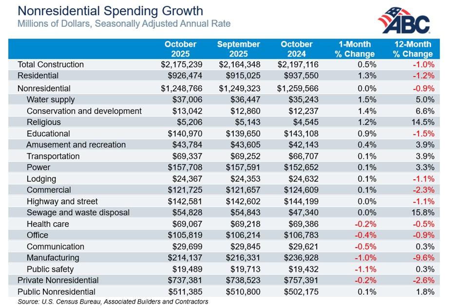 ABC nonresidential spending growth October 2025
