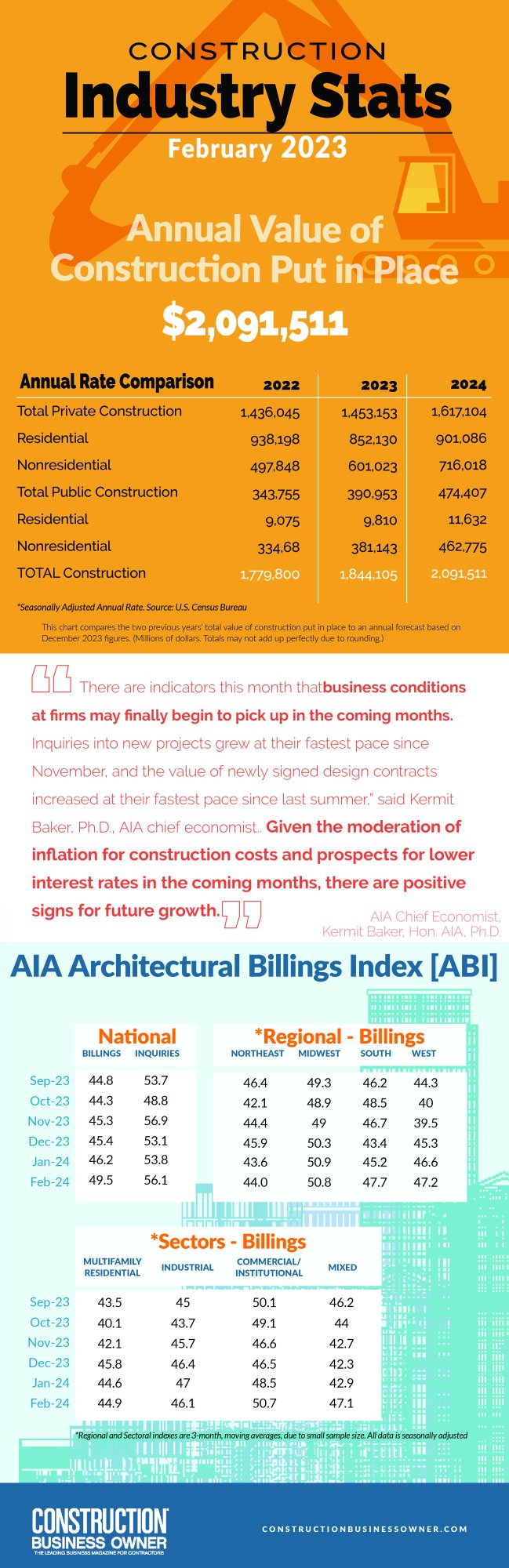 February 2024 Construction Stats