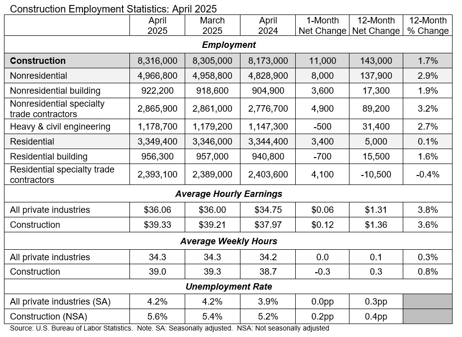 ABC construction employment stats April 2025