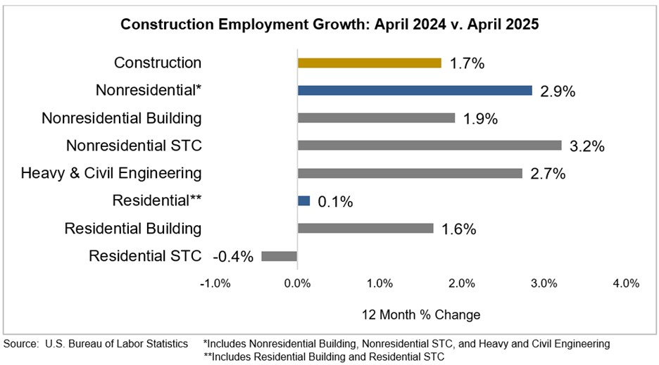 Year-over-year construction employment growth April 2025